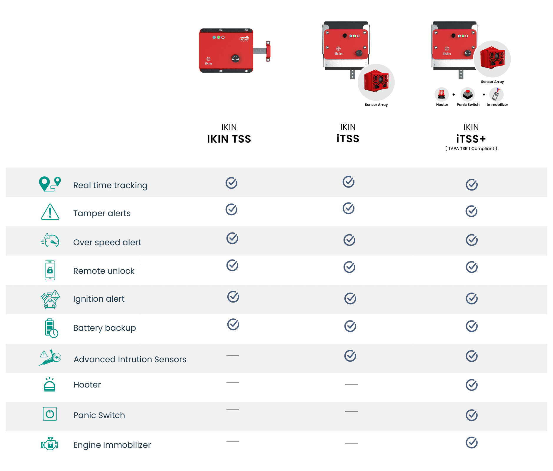 Smart GPS Truck Lock - Variants